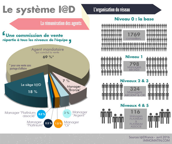 I@D passe le cap des 3000 mandataires. Décryptage !-D.R.