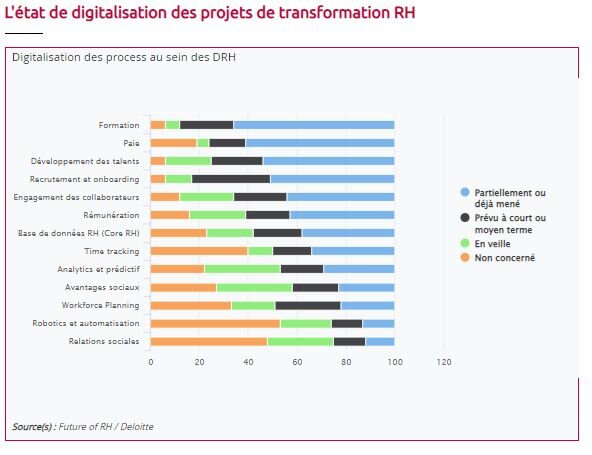 L'état de digitalisation des projets de transformation RH - © D.R.