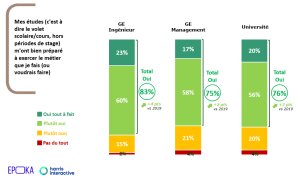Malgré la crise, les jeunes gardent majoritairement confiance dans leur diplôme. - © D.R.