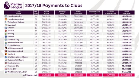 ©  Premier League