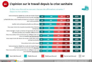 étude OpinionWay / Microsoft France : opinion sur le travail depuis la crise sanitaire (novembre 2021) - © D.R.