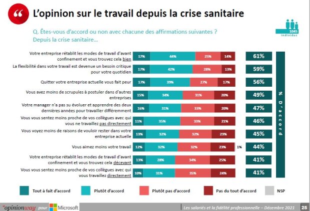 étude OpinionWay / Microsoft France : opinion sur le travail depuis la crise sanitaire (novembre 2021) - © D.R.