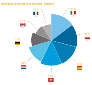 Les Français, bons derniers en matière de mobilité !