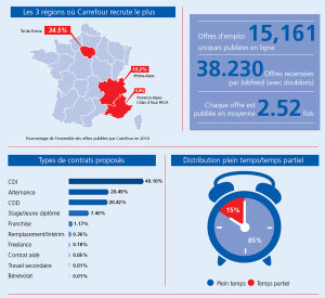 Les 8 sites emploi les plus utilisés par Carrefour en 2014 - © D.R.
