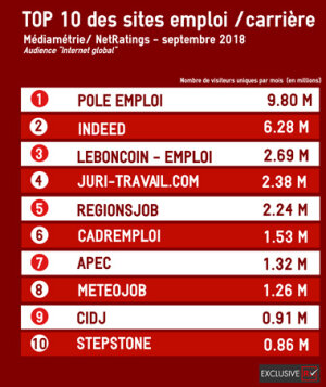 Le classement des sites emploi en septembre 2018