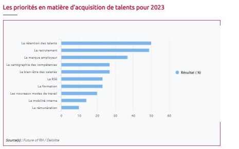 Les priorités en matière d’acquisition de talents pour 2023 - © Données : Future of HR (via News Tank RH)