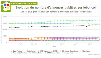 CapiFrance et I@D France en tête du classement de Meilleursreseaux.com - D.R.