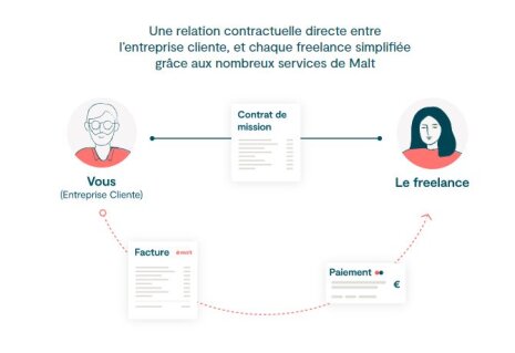 Relations tripartites de Malt : la boucle - © D.R.