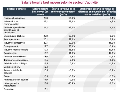 Salaire horaire brut moyen selon le secteur d’activité - © Insee